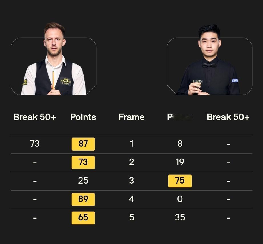 肖国栋4-3约翰·希金斯贾德·特鲁姆普5-2斯佳辉1月30日，斯诺克