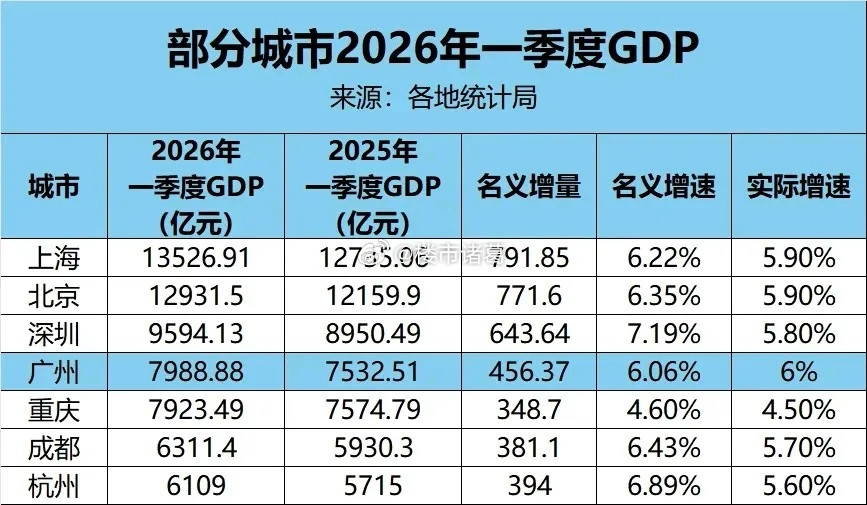 北上广深，四大一线城市，最近各有各的热闹。深圳：继均价13万+的宝中海景豪宅首开