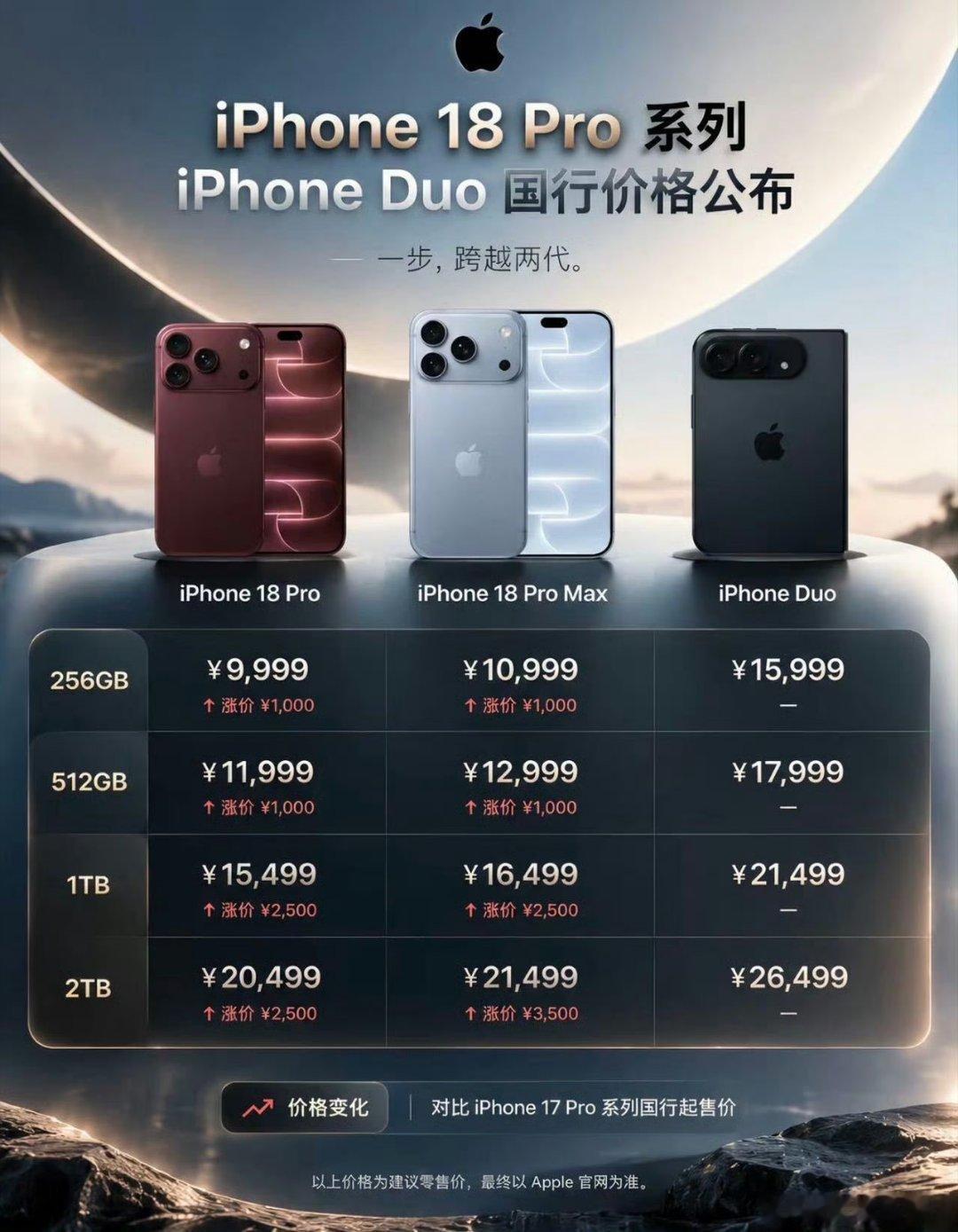 #iPhone18Pro价格#256跟512就涨了1000，其实还可以，其他内存涨幅太离谱，今年不打