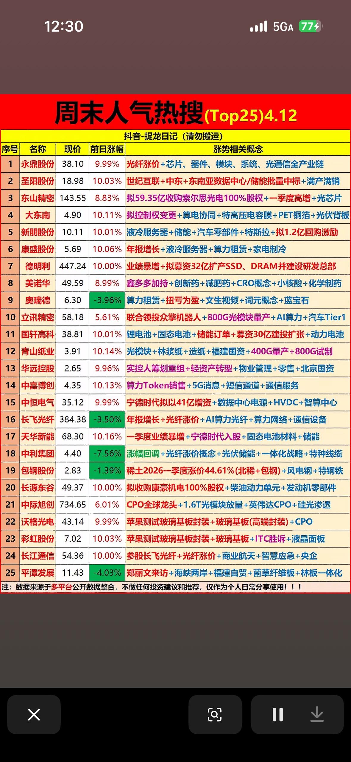 周末人气热搜(Top25)4.12”的股市热门股票统计表，统计时间为4月12