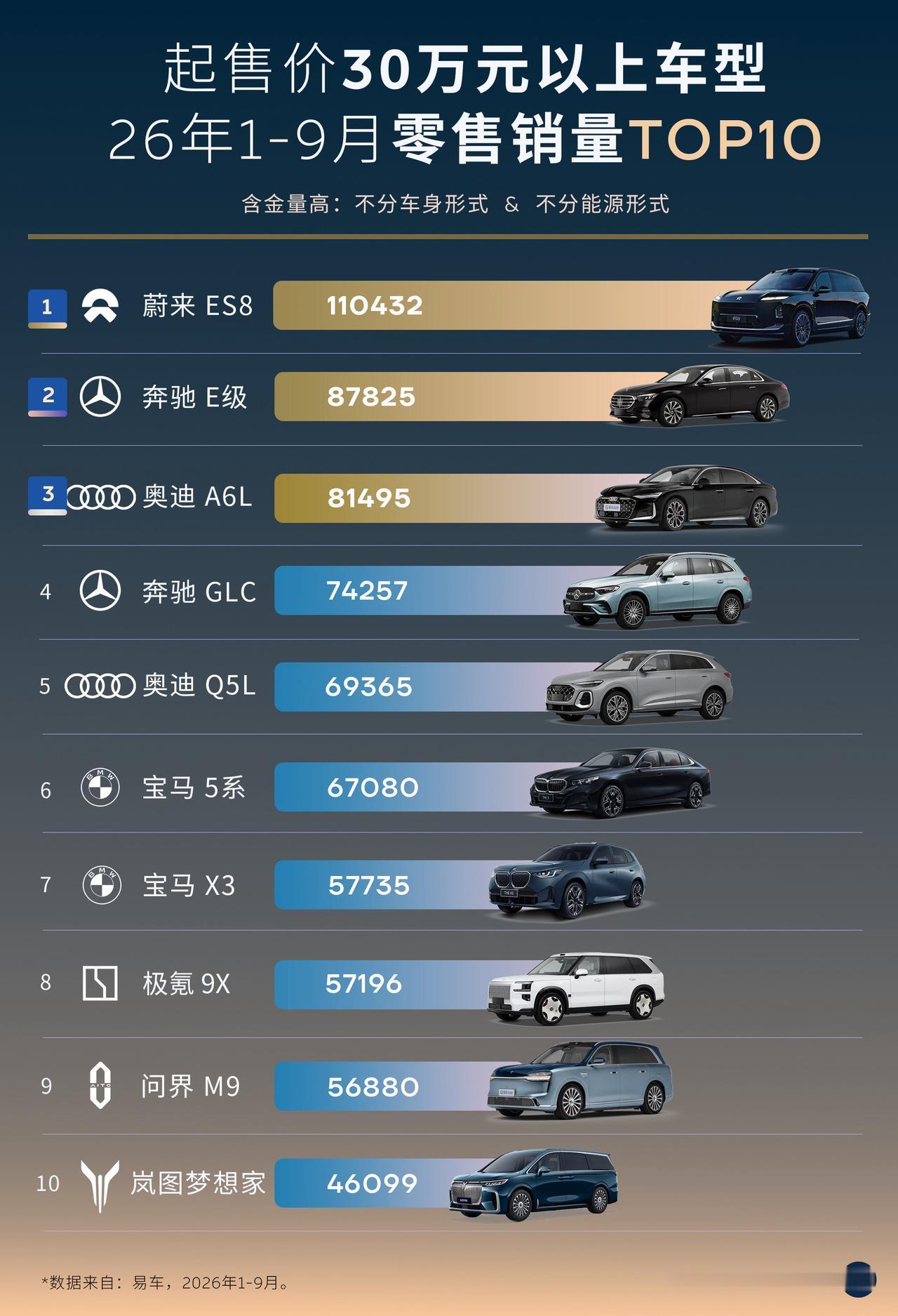 售价30万以上的豪车销量冠军是蔚来！牛啤Niobee！26年1-9月起售