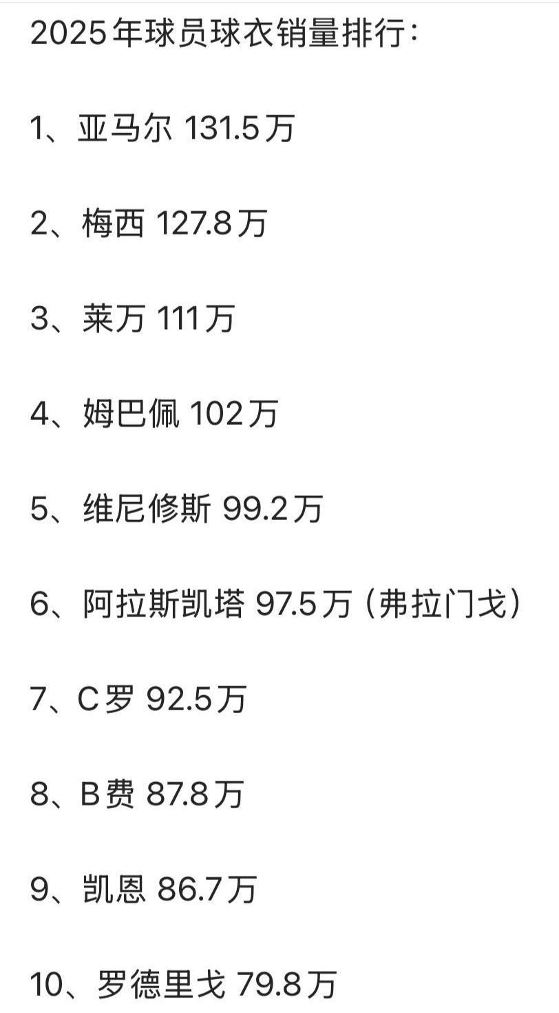 球衣销量能说明当前人气吧，亚马尔最高，力压梅西的存在。莱万第三，姆巴佩第四，