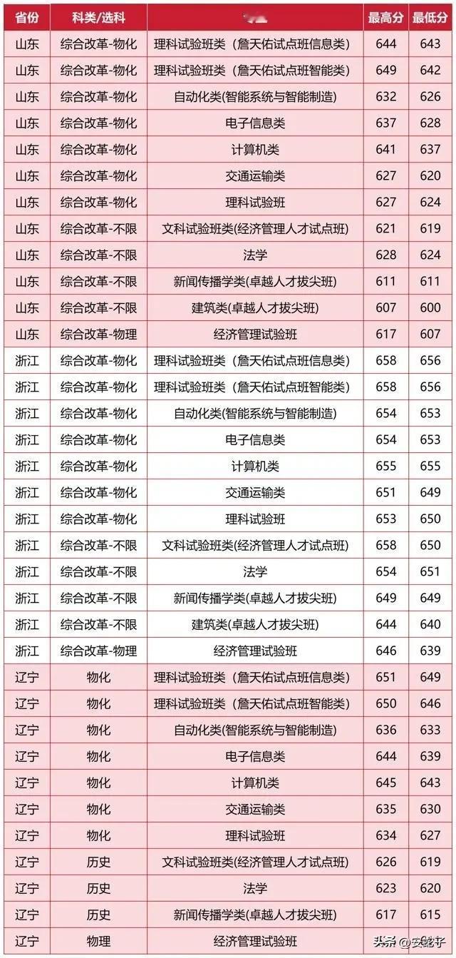 北京交通大学在山东、浙江、辽宁普通本科批，录取分数公布