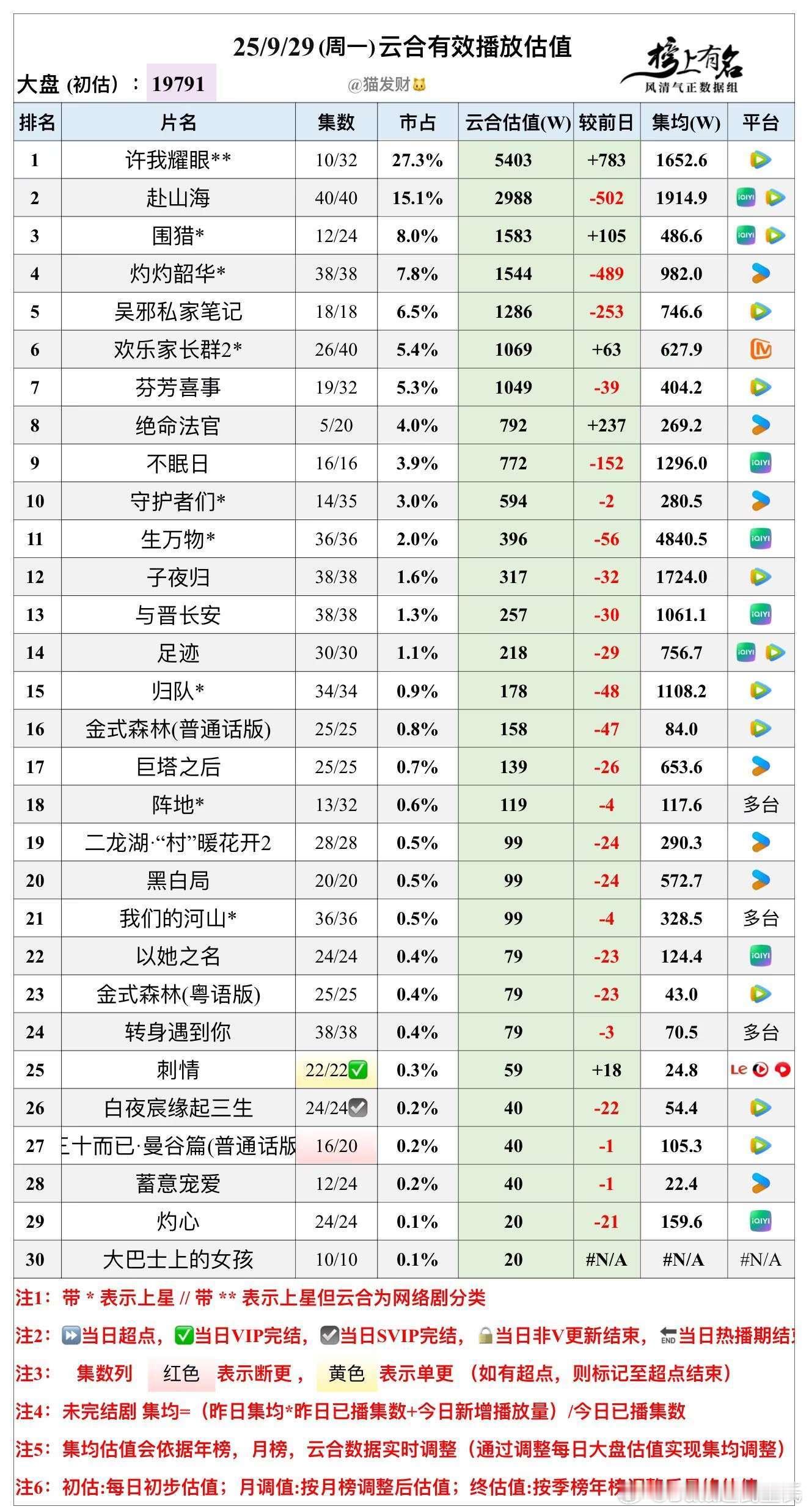 9.29云合播放量估值，大盘19791w🌴豆瓣榜上有名小组管理员：猫发财许我耀