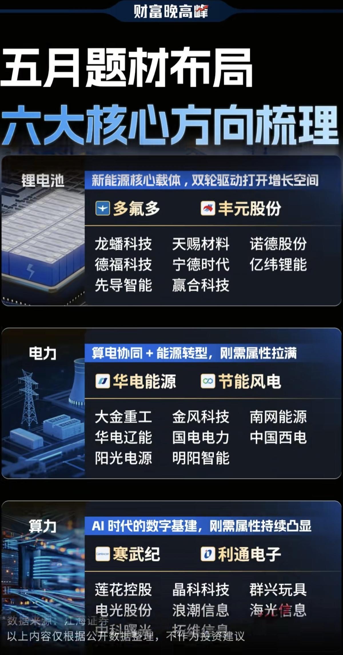 五月主线布局：六大核心方向梳理！1.锂电池产业链2.电力电网3.算力租赁