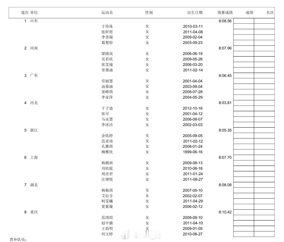 女4x200自接决赛阵容浙江：余依婷、范亚琦、孔雅琪、柳雅欣河北：于子迪、张可、