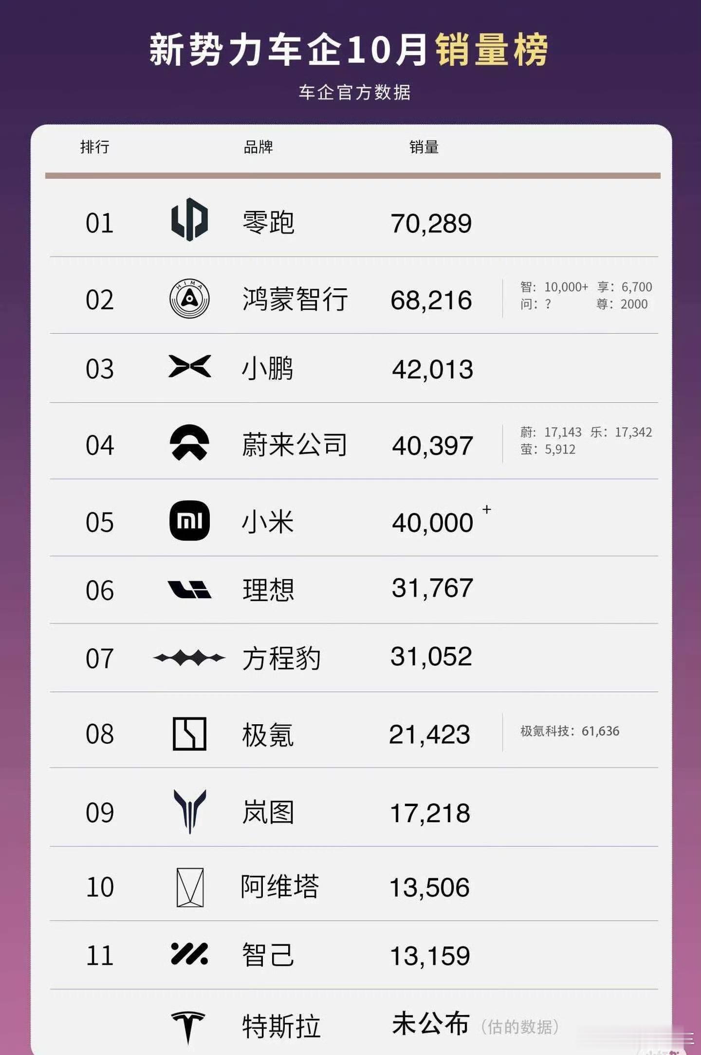 新势力10月份销量榜。按销售额计算的话，均价39万的鸿蒙智行确实是遥遥领先了~