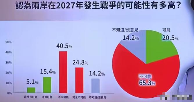 台湾最新民调出炉！万万没想到，居然还有65%的台湾人认为2027年两岸不会发生战