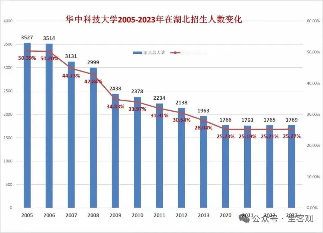 华科2005-2025这20年来在湖北招生人数减了一半，武大也是一样!湖北的高