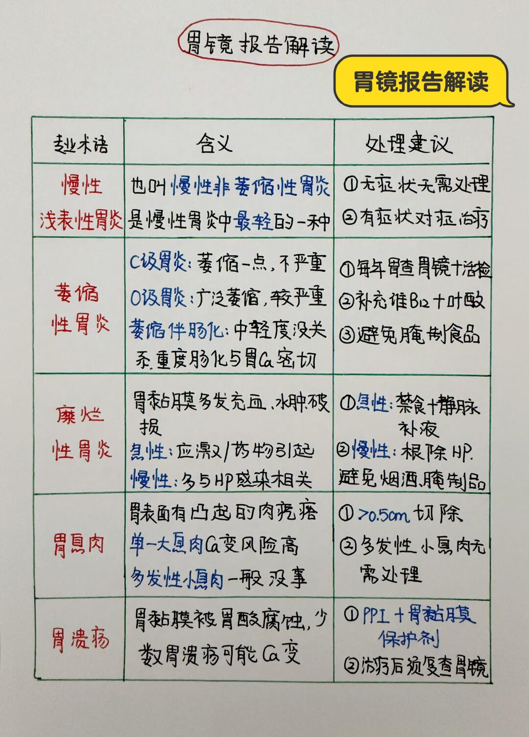 今日学习打卡——胃镜报告解读