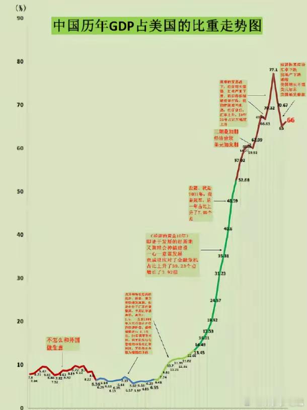 2024年美国GDP为29万亿美元，中国为18.9万亿美元，中国约占美国GDP的