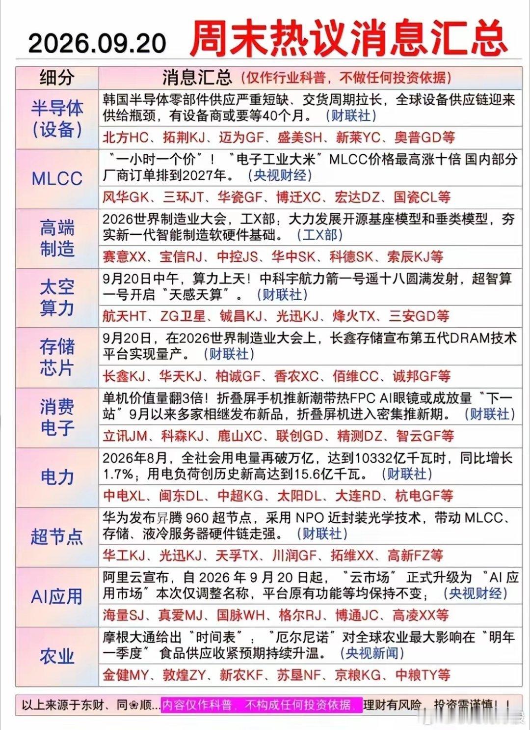 周末热议消息盘点，MLCC涨价、算力发射，哪些题材会发酵？​周末抽时间把全网关注度高的财经消息整理好