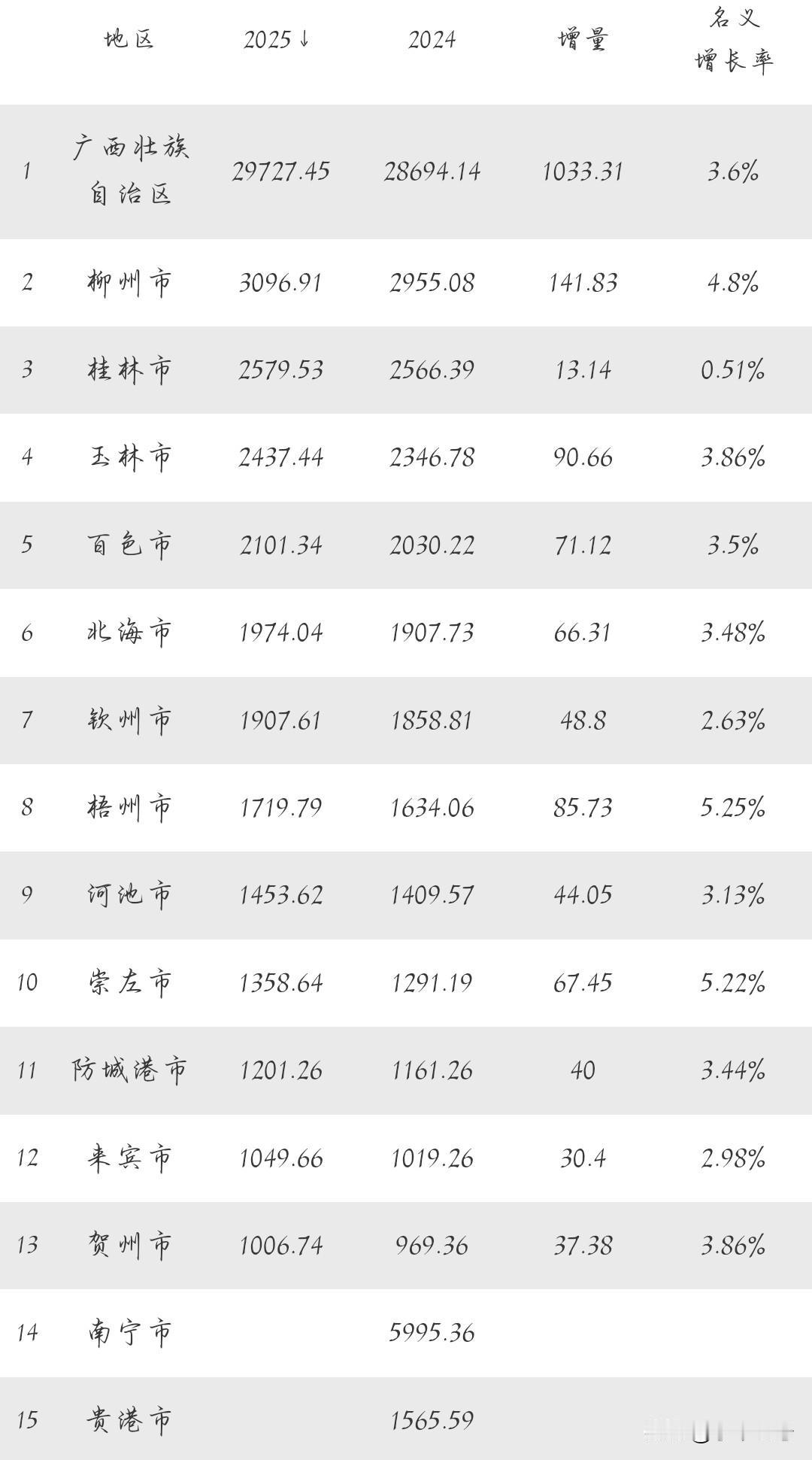 广西各地市的GDP基本上已经公开完毕，剩下南宁和贵港在“商议”！2025年亮
