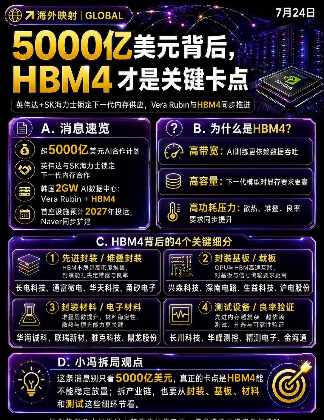 5000亿美元这个数字很炸，但真正值得拆的不是金额，而是HBM4为什么被提前摆