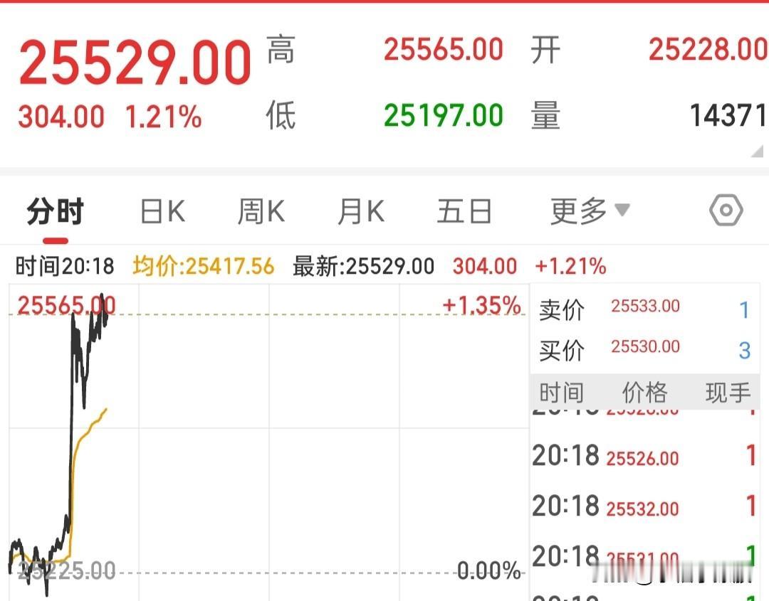 恒生主连高开拉升，这就为下周一大A奠定了基础，刚才寒寒公布了业绩报，第三季度同比