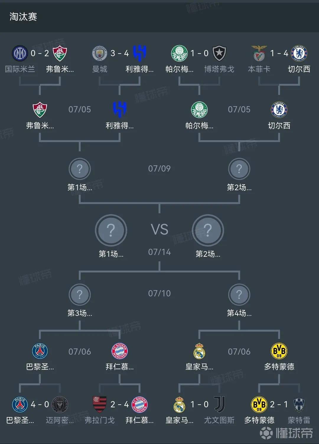 世俱杯八强太有意思了！上半区是真正世俱杯，下半区是欧冠重演。值得一提的是，下半区