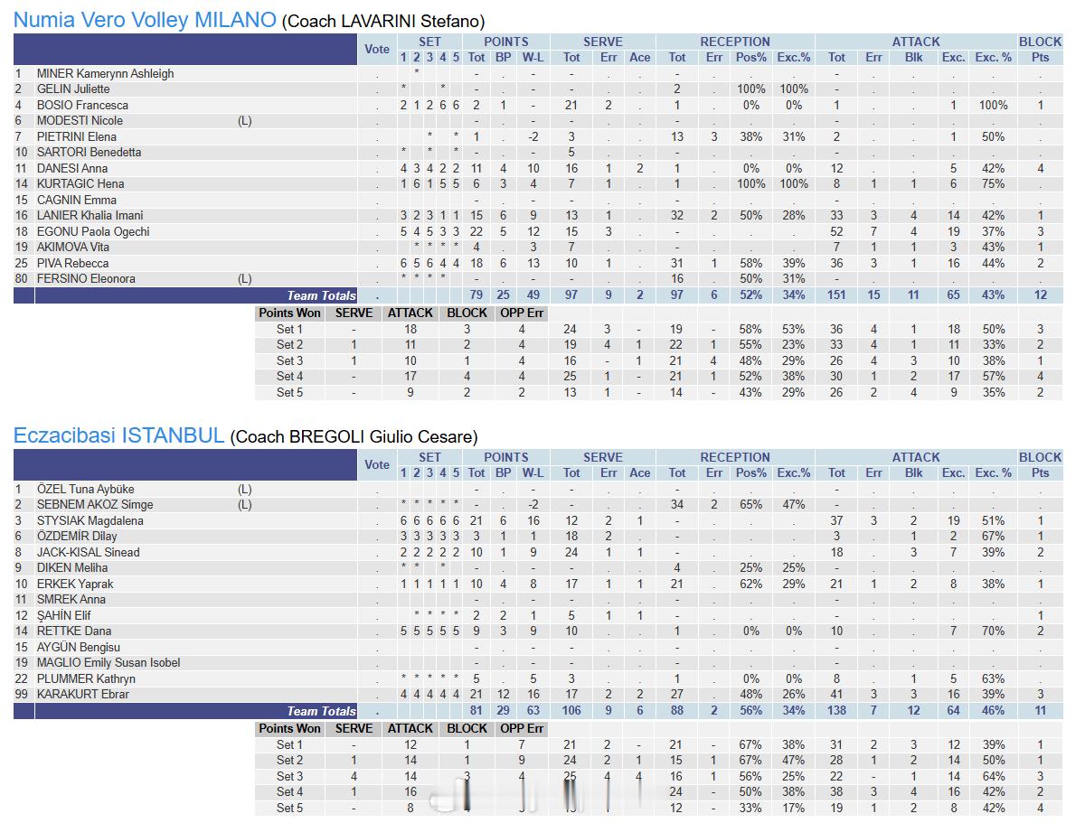 【欧冠女排米兰2-3伊萨奇巴希技术统计】国际排坛战报速递比分：2-3(25-2