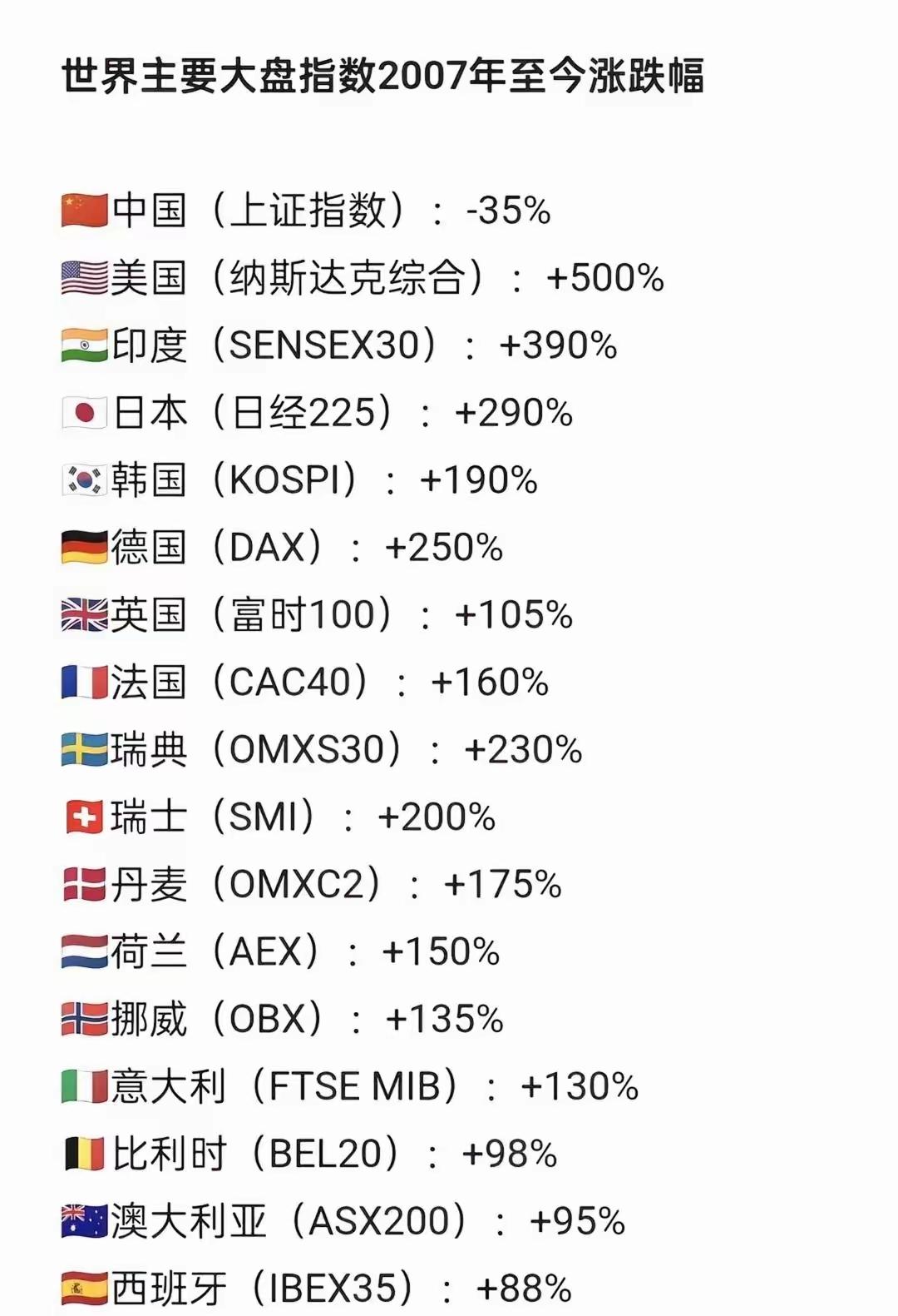 有人说，在中国炒股最难。我一个朋友一直坚持炒美股，难怪赚了那么多钱，不像我们一