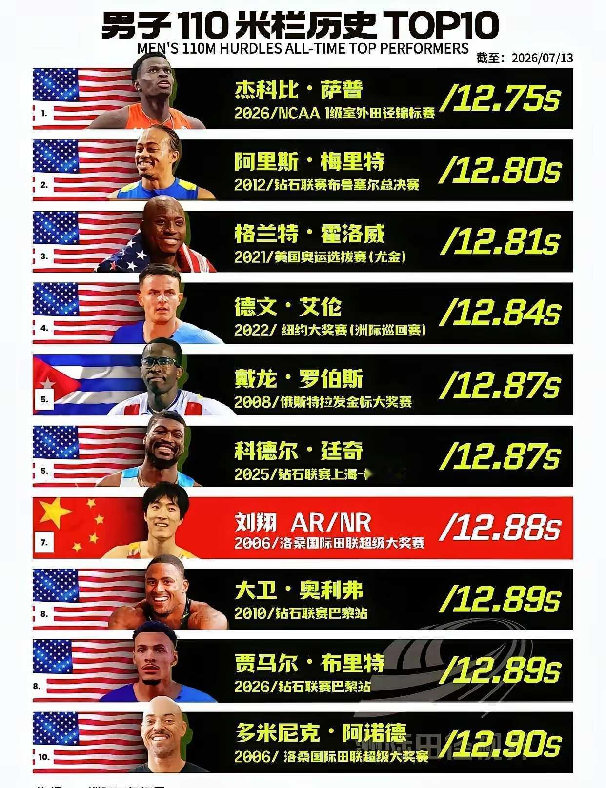 大家与其纠结刘翔编制那点事儿，真不如回头看看刘翔当年跑出来的成绩——整整20年了