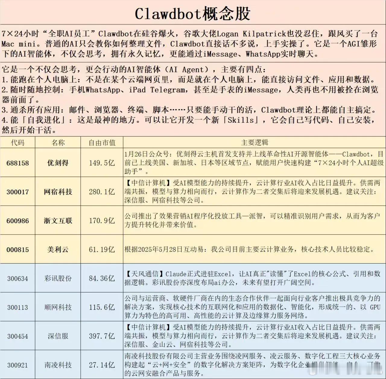 人工智能细分1.又一个火出圈的AI应用！个人AI助理的雏形：Clawdbot来了