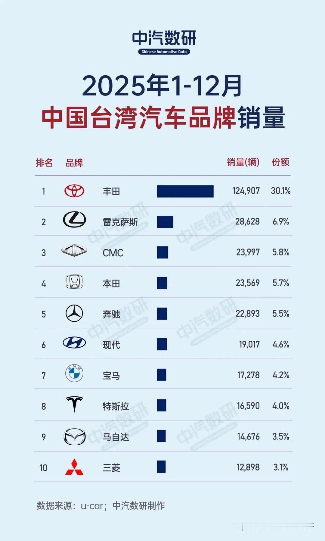 从2025年中国台湾销量排行榜来看，日系车占据了大半“江山”，丰田断崖式领先，旗