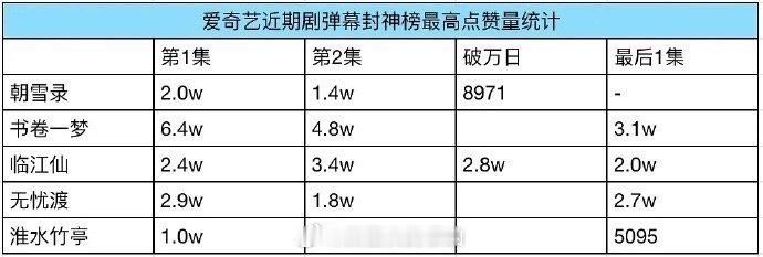 朝雪录、书卷一梦、临江仙、无忧渡、淮水竹亭等近期剧弹幕封神榜最高点赞量统计​​