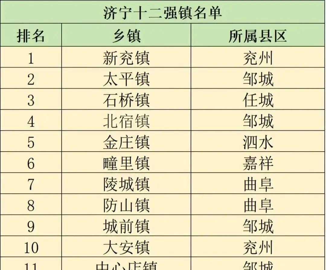 新兖镇把全国第一揣回济宁小县城。七月榜单出来那天我正刷手机，51亿农产品加工产