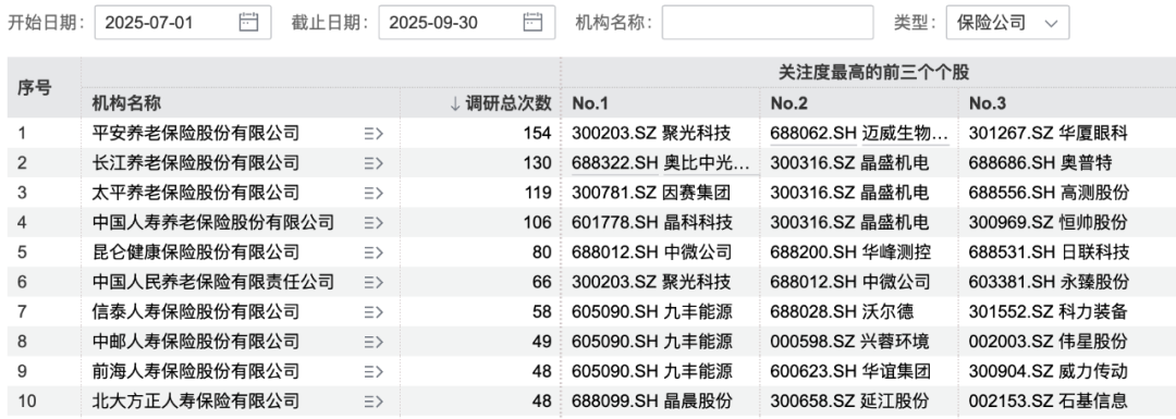 密集调研! 这些行业被看好