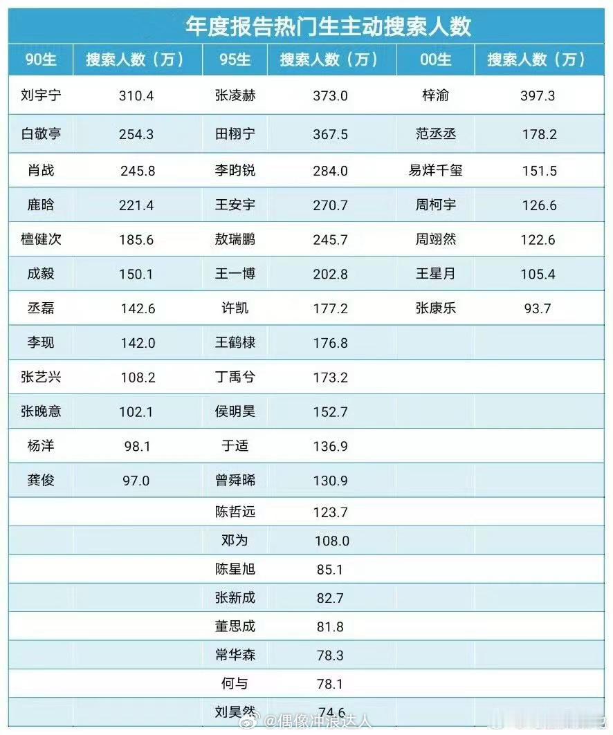 热门生热门花年度报告热门生热门花年度搜索报告90生前3名：刘宇宁、白敬亭、肖战