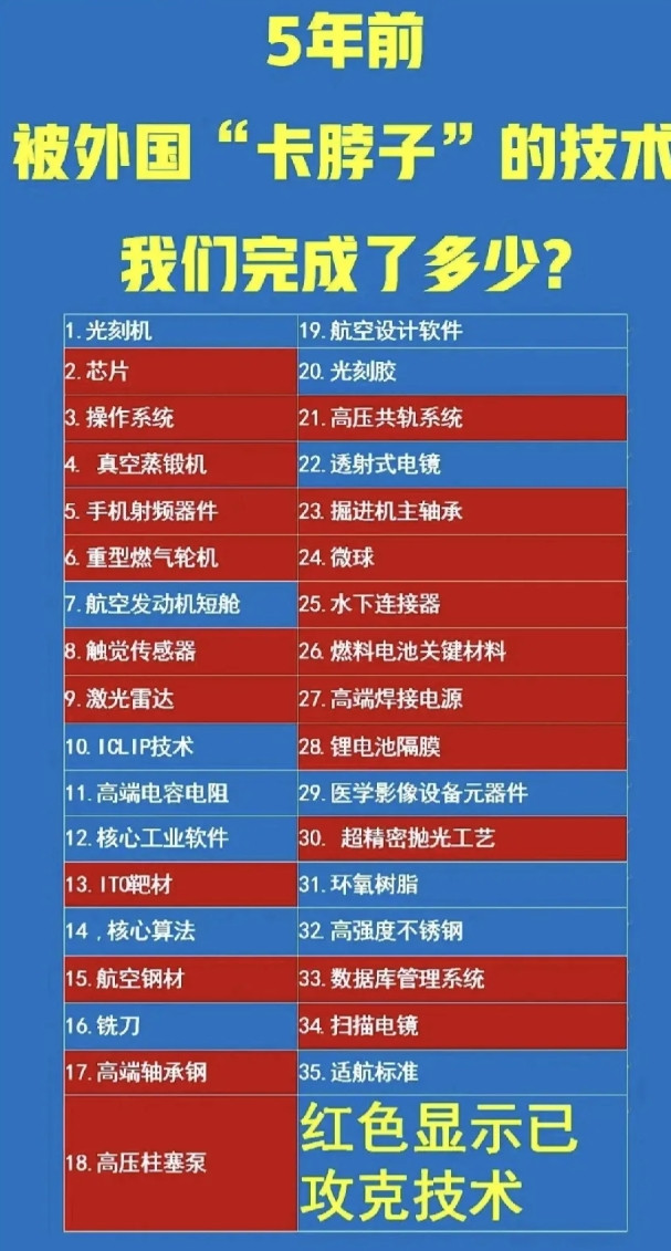 五年前被外国卡脖子的技术，如今中国已攻克近70%。就拿芯片来说，现在国产芯片