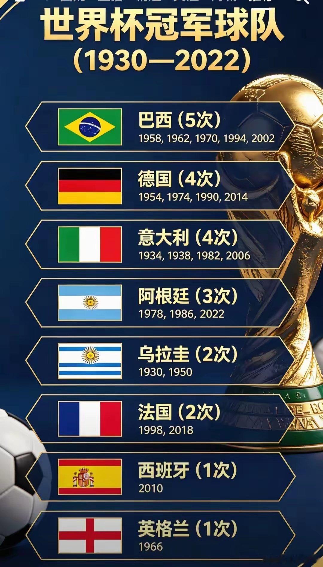 说白了，世界杯就是这八个国家的世界杯，别的国家夺得世界杯冠军的可能性太小了。就这