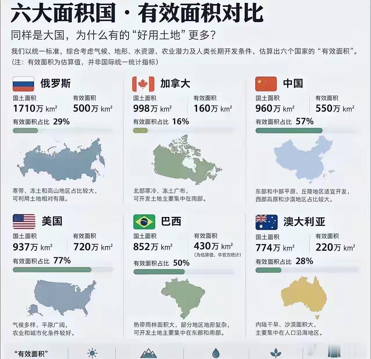 俄罗斯国土面积高达1710万平方公里，而俄罗斯的西伯利亚不适合人类居住，但俄罗斯