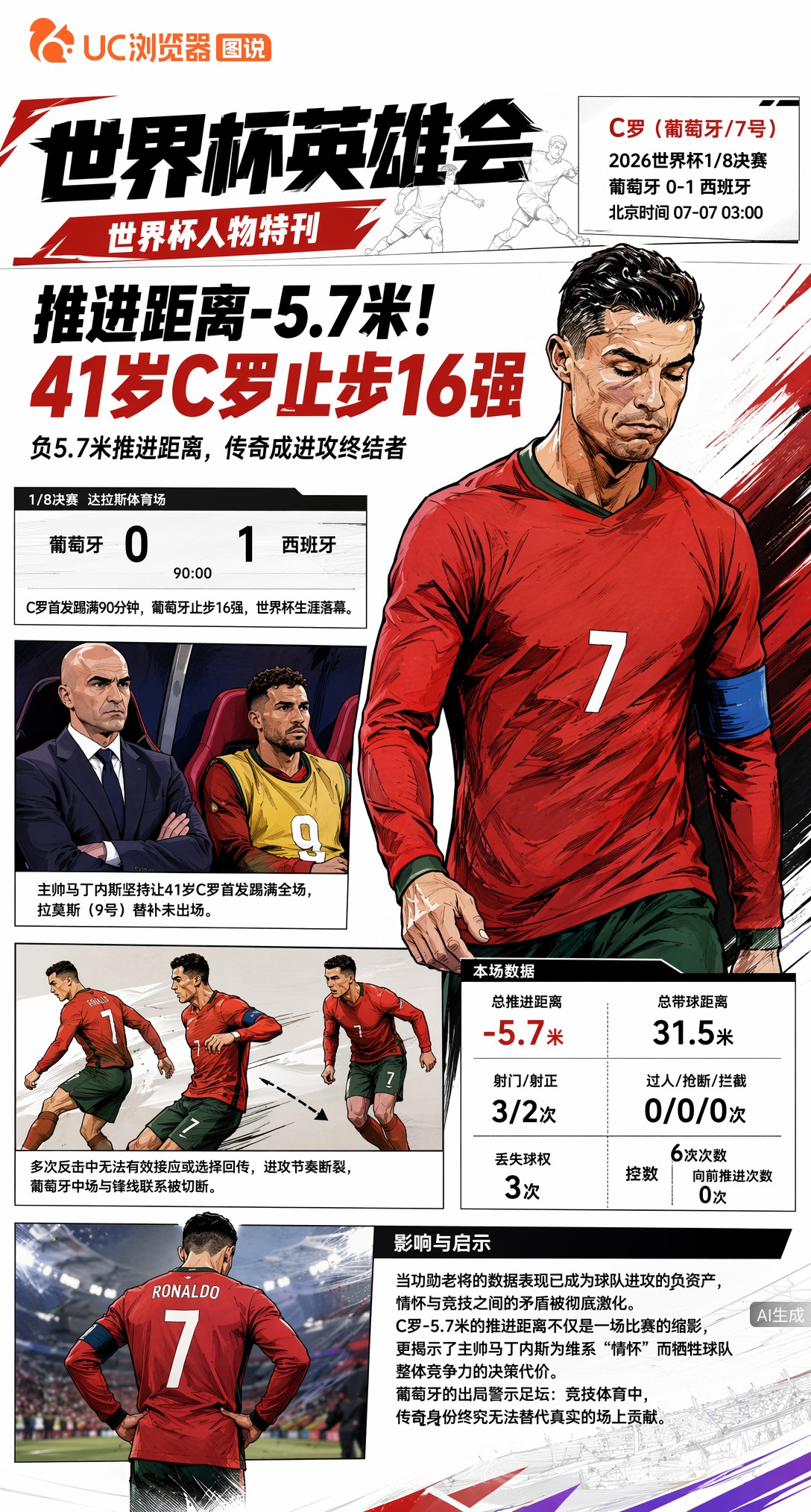 推进距离-5.7米！41岁C罗首发踢满全场，葡萄牙16强出局