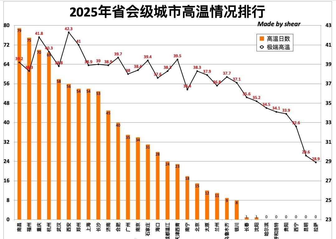 随着今天福州打破省会城市最晚高温纪录，今年省会级城市高温数据尘埃落定。南昌最终以