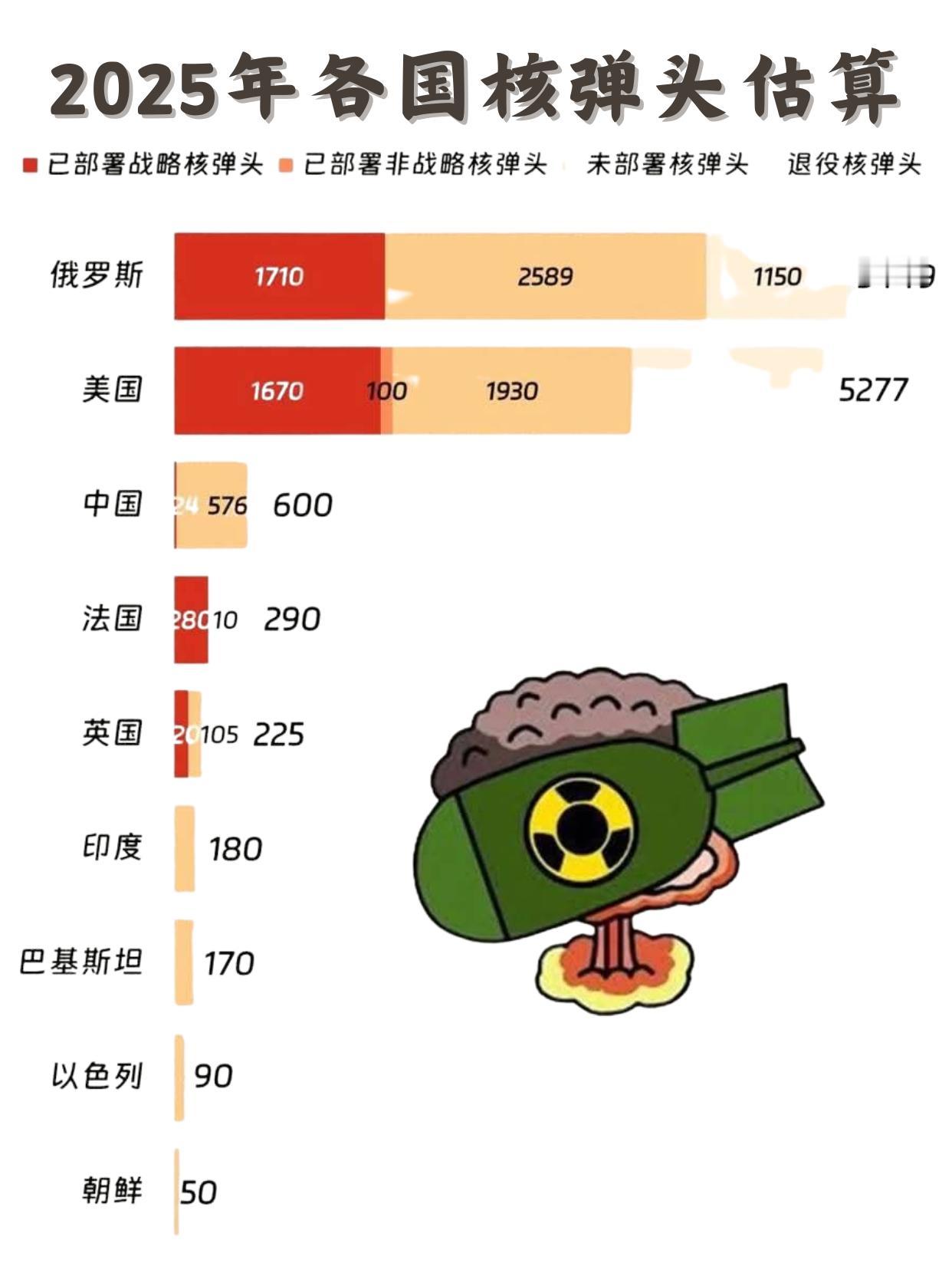 2025全球核弹头盘点美俄仍居绝对主导地位2025年全球核弹头分布高度