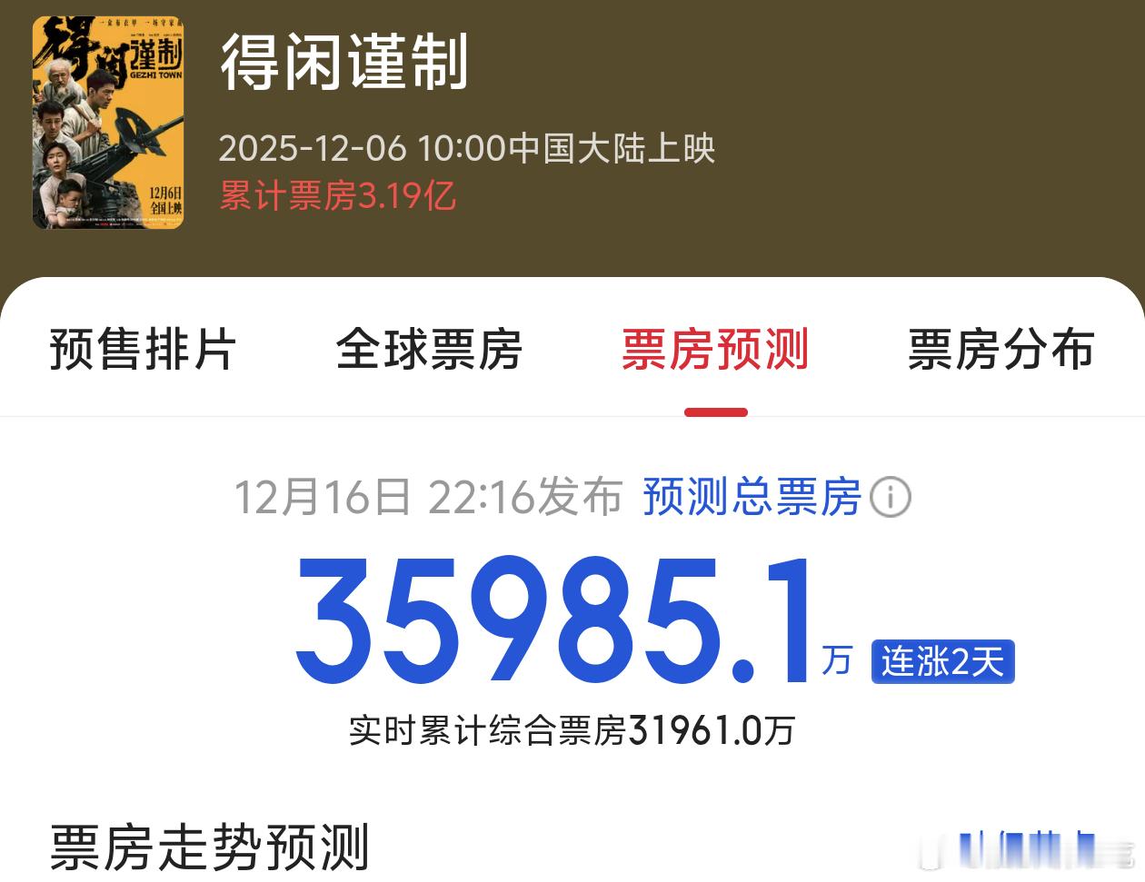 得闲谨制票房总预测连涨！工作日票房逆跌，口碑持续发酵得闲谨制工作日票房逆跌