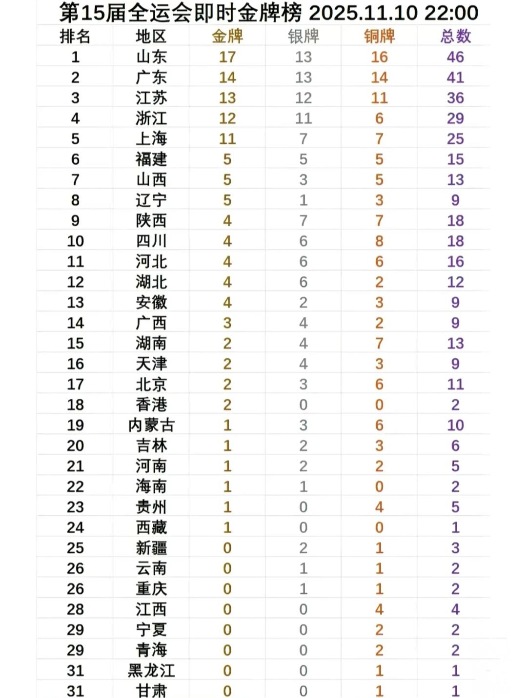 十五全运会奖牌榜排名新鲜出炉了截止到11月10日22点，没想到山东是榜首，17