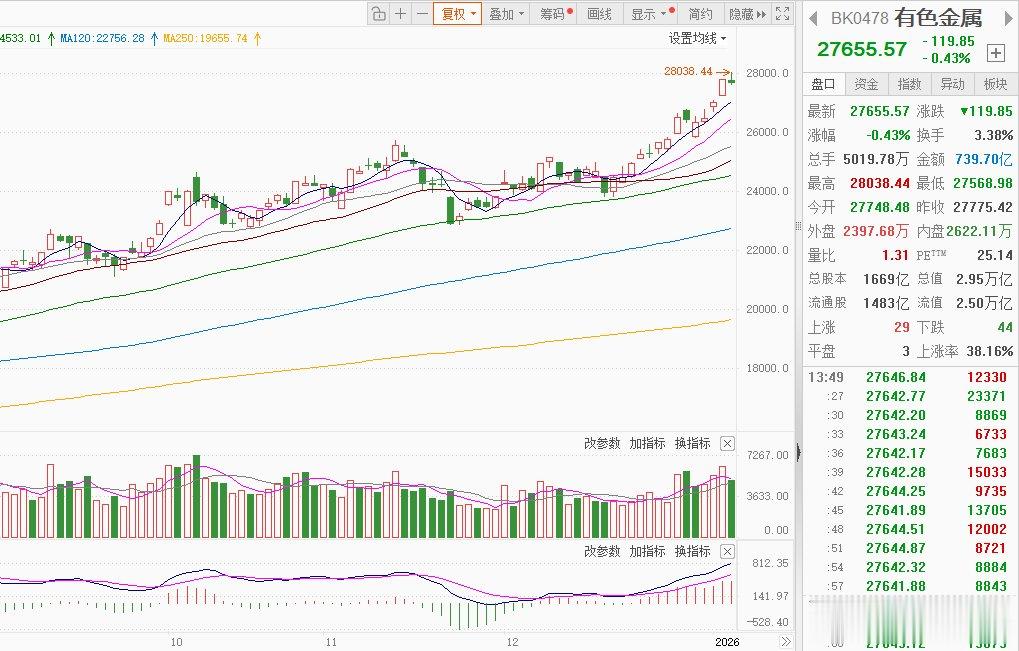 新一轮找矿行动启动, 有色金属板块获资金青睐