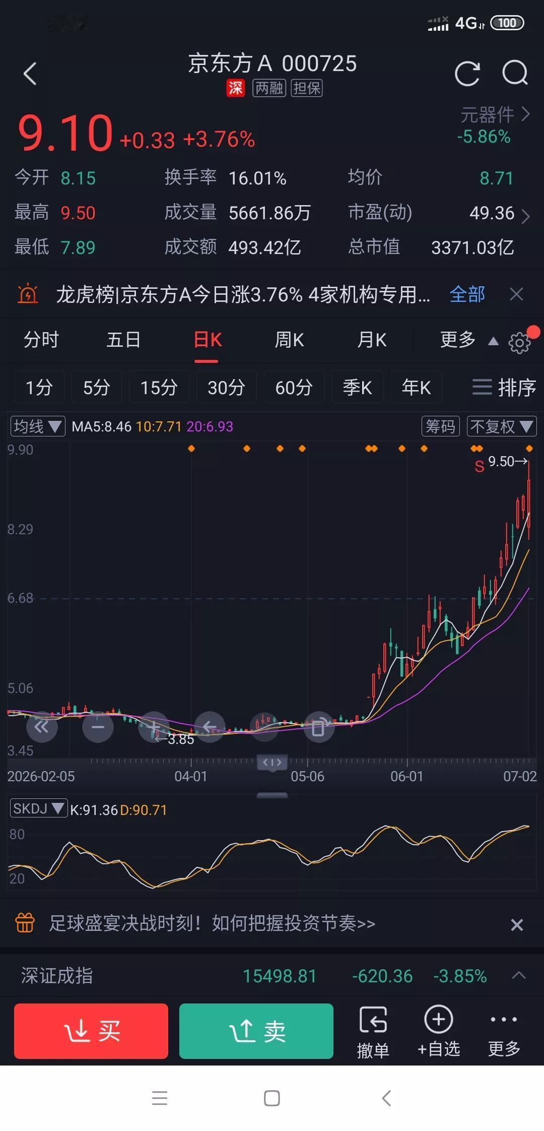 东方财富股东人数多未必是坏事！京东方行情已经说明一切很多散户炒股有个根深蒂固