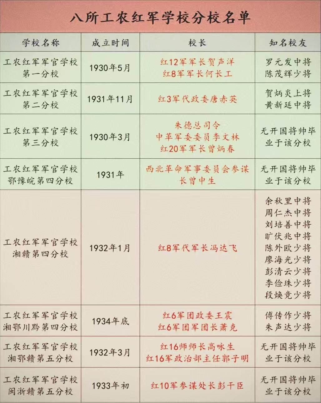 创办军校历来是我军传统，抗大曾先后办有12所分校，而红军时期则先后办有8所工农红