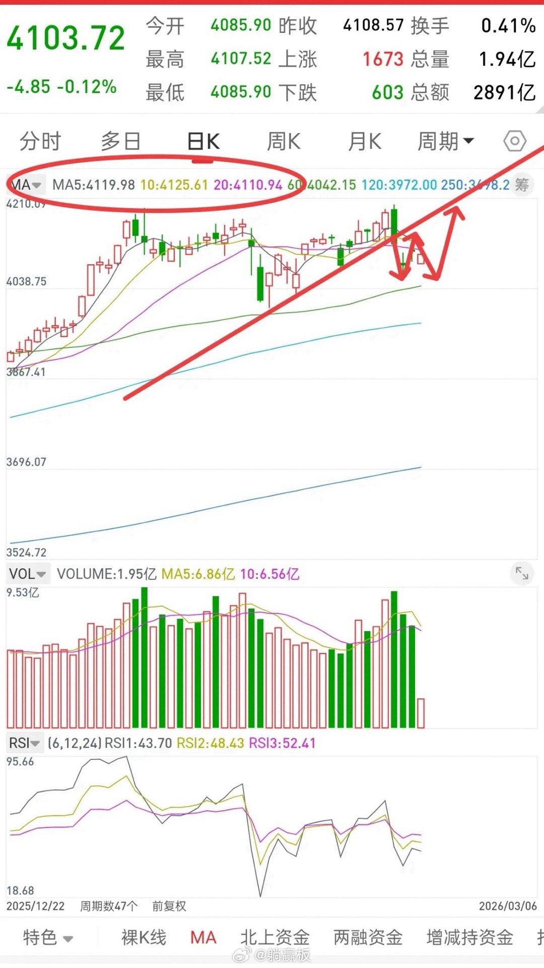 A股，今日缩量触底反弹，后市行情会如何演绎？缩量反弹，后面大概率会二次探底，因此