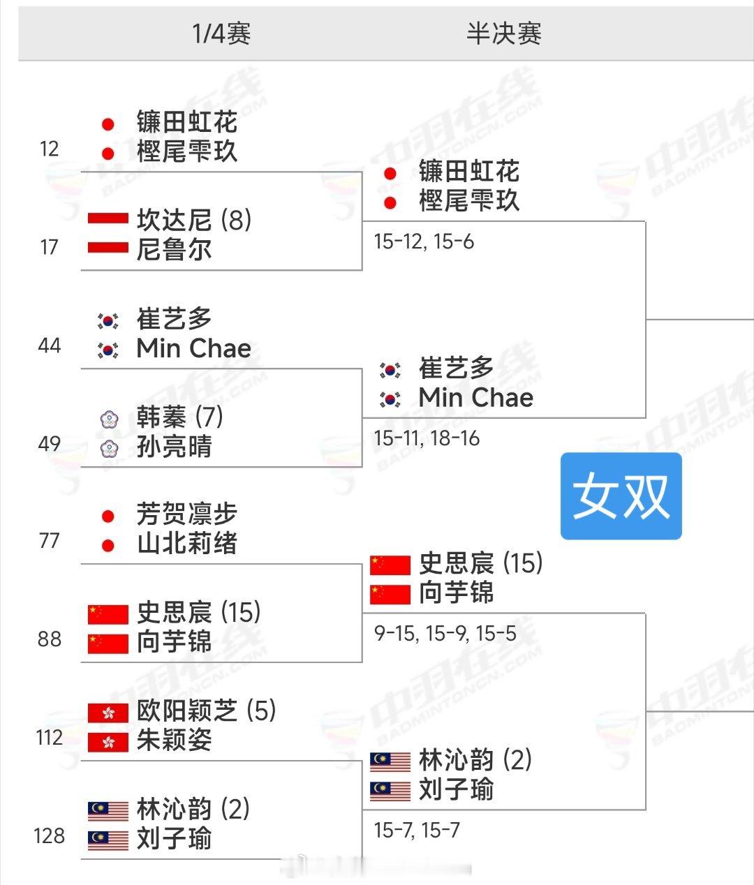 2026年世界青年羽毛球锦标赛半决赛对阵🆚全部出炉，🇨🇳国羽四个单项冲击决