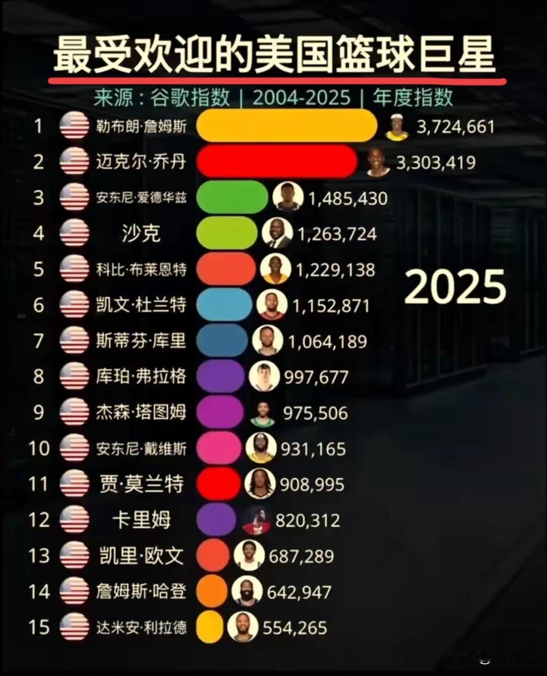 最受欢迎的NBA球员你知道是谁吗？可能一半人都猜对了，那就是40多岁还能坐稳首