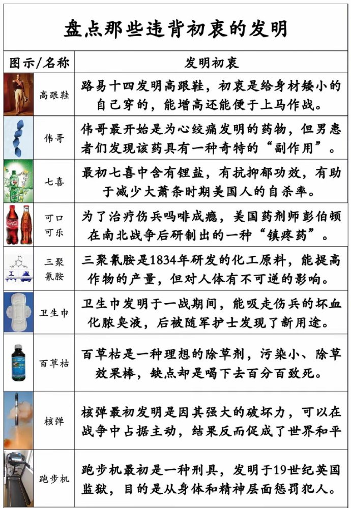 与初衷不同的著名发明高跟鞋，法国国王想提高自己身材发明。伟哥，最初用于治疗心绞痛。七喜，最初用于治疗