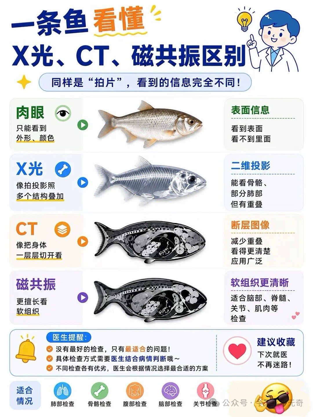 X光=黑白影子（便宜快，看骨头）CT=切片面包堆成的3D模型（更细，看骨