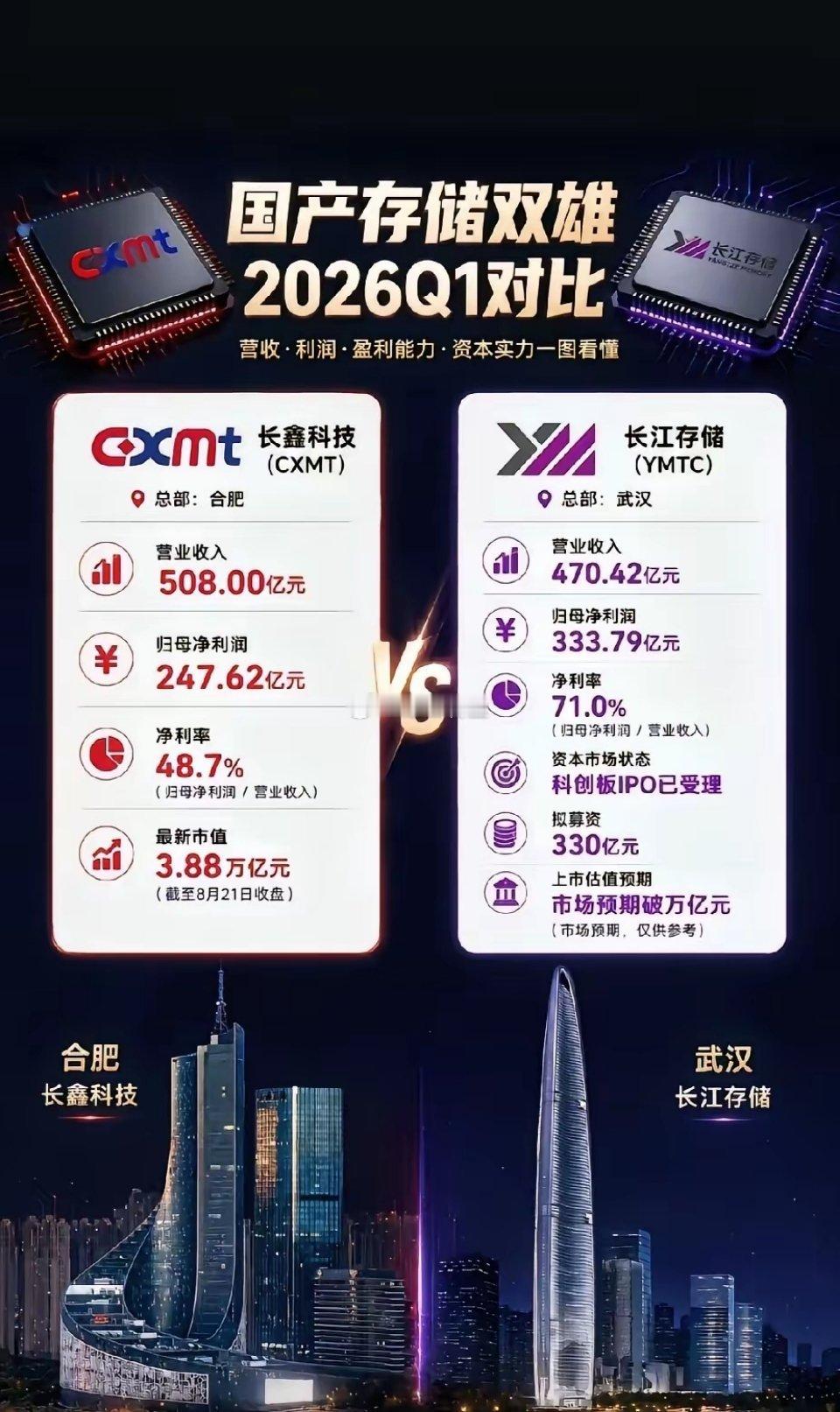 长鑫科技VS长江存储长鑫科技2026年净利润约1000亿，估值4万亿。长江存储2