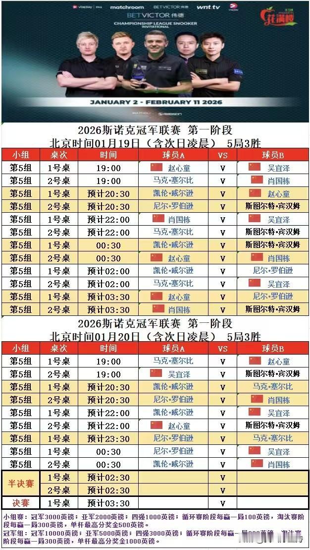 冠军联赛今日继续，今天的冠军联赛阵容过于强大，堪比大师赛。7名选手分别是赵心童