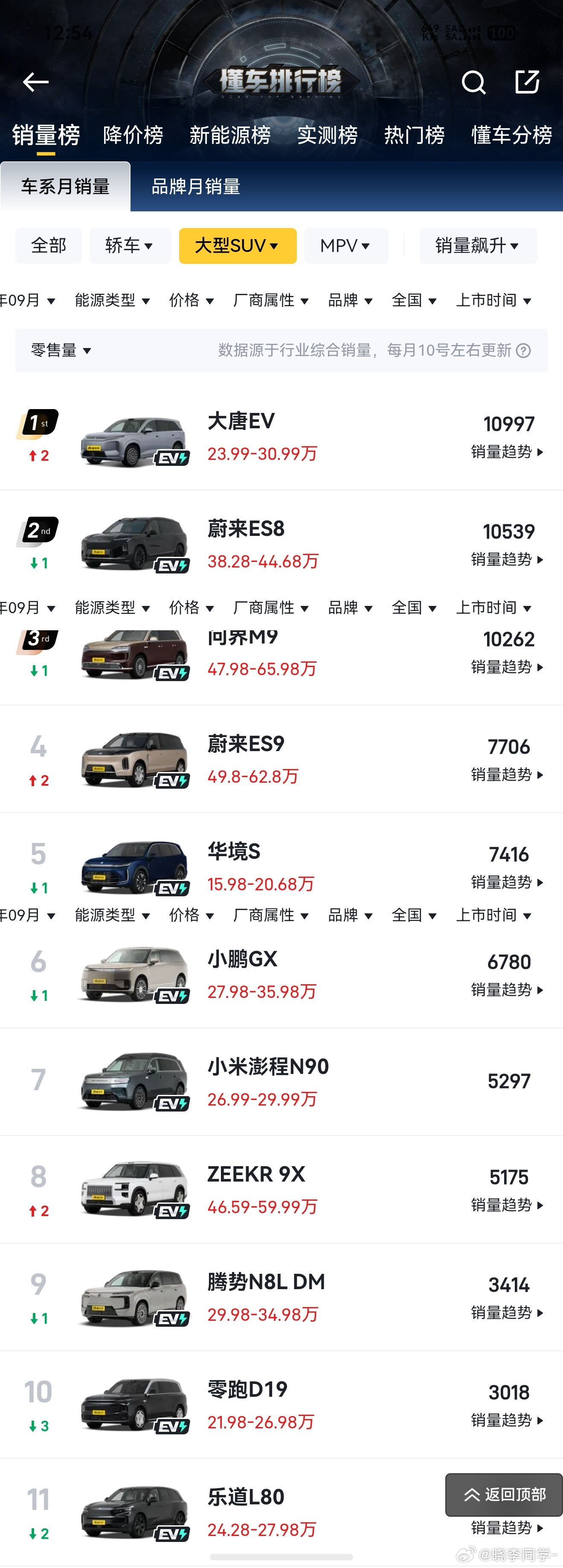 看了26年9月份汽车销量榜单，说一下我的感受：1️⃣迪子还是强，销量断档领先，尤其大唐都干到了大型S