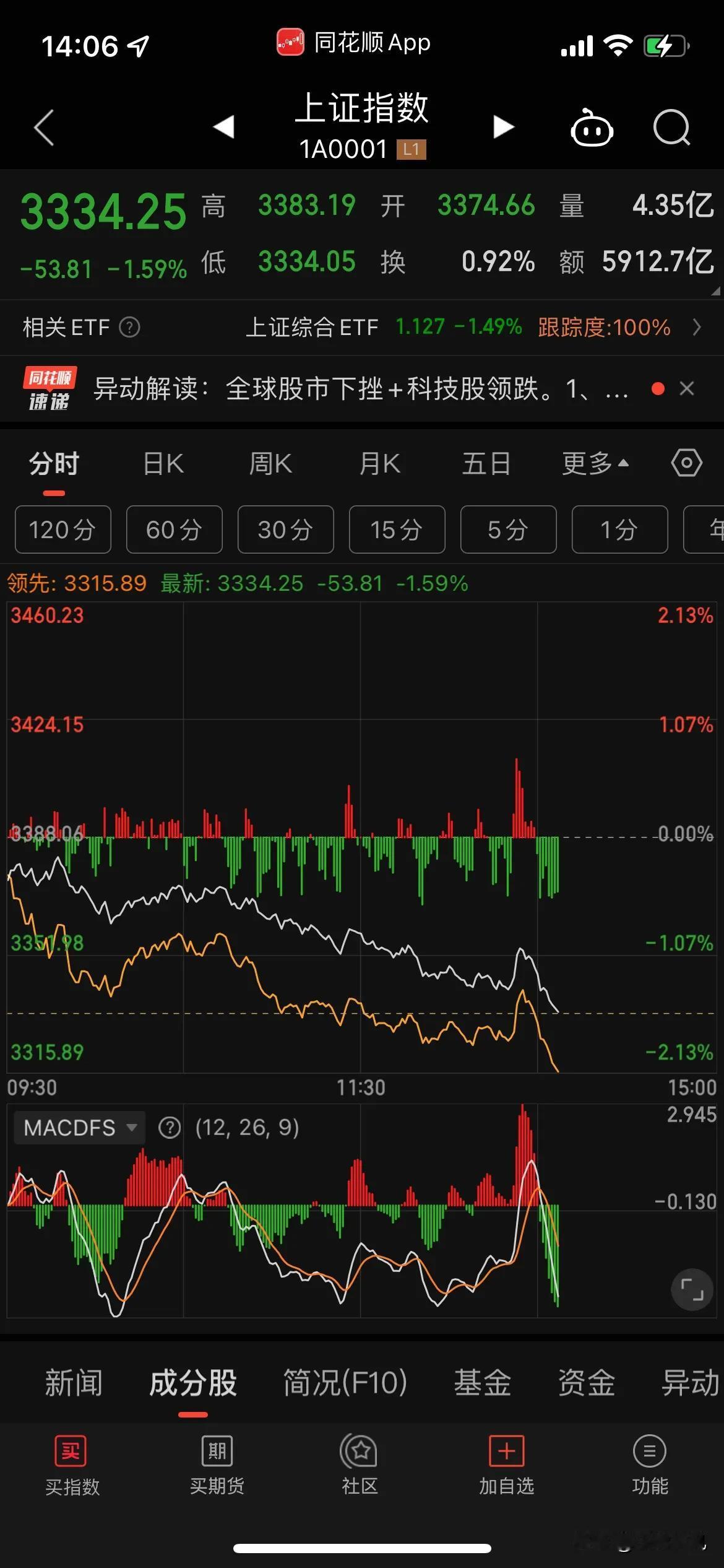 还有一个小时能V回来吗，恐慌来了吗，我的答案是不能V回来了，现在不是恐慌的时候，