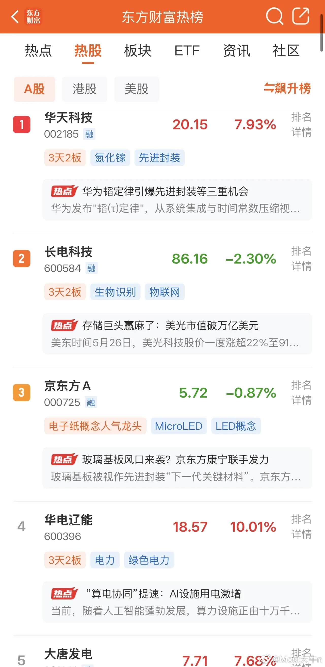 2026年5月27日，各大股吧前十热股:淘股吧:1.华天科技2.步步高3.